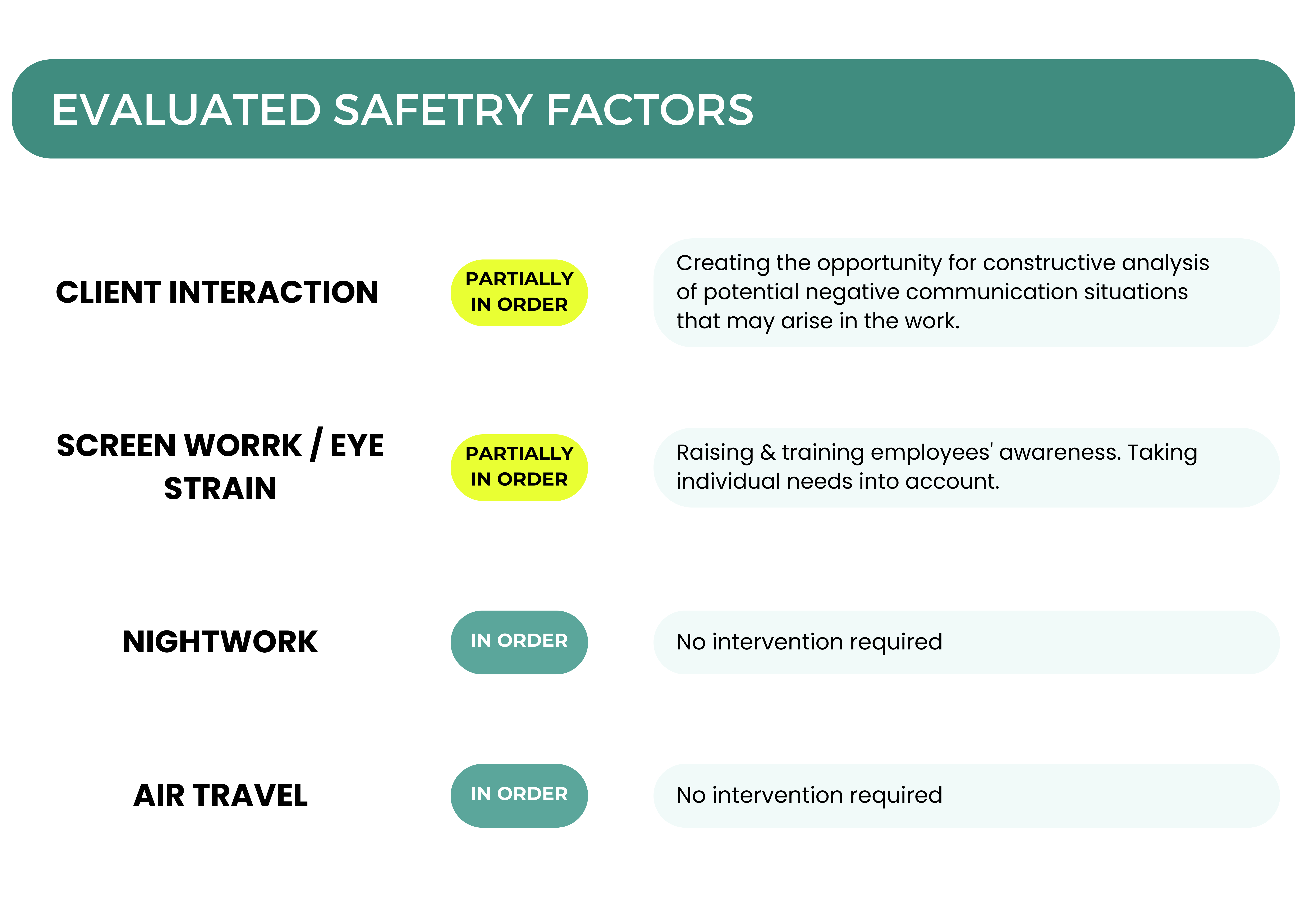 evaluated safety factors